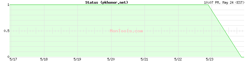 pkhonor.net Up or Down