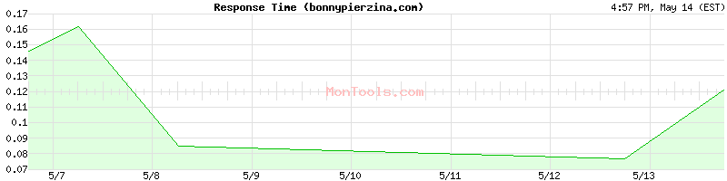 bonnypierzina.com Slow or Fast