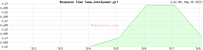 www.intelpower.gr Slow or Fast