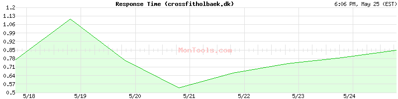 crossfitholbaek.dk Slow or Fast