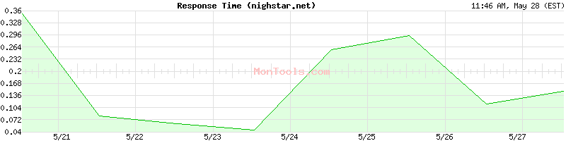 nighstar.net Slow or Fast