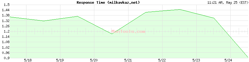milkavkaz.net Slow or Fast