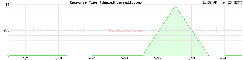 danielhcarroll.com Slow or Fast