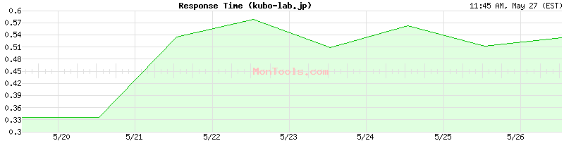 kubo-lab.jp Slow or Fast