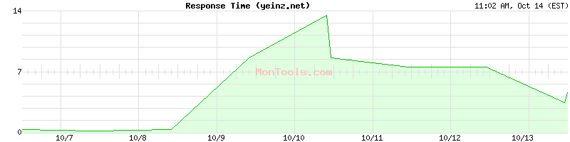 yeinz.net Slow or Fast yeinz.net Slow or Fast