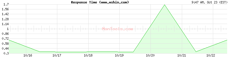 www.wshin.com Slow or Fast www.wshin.com Slow or Fast