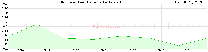 network-tools.com Slow or Fast