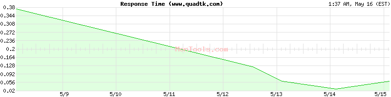 www.quadtk.com Slow or Fast
