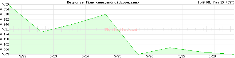 www.androidzoom.com Slow or Fast