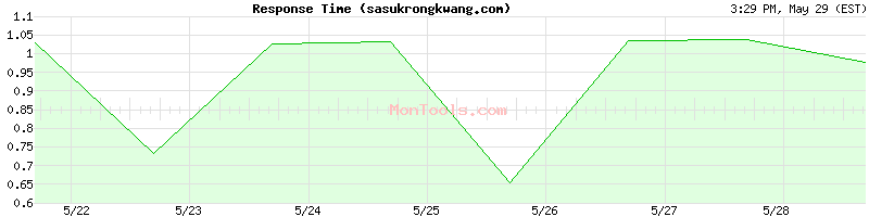 sasukrongkwang.com Slow or Fast
