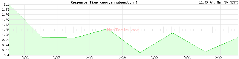 www.annuboost.fr Slow or Fast