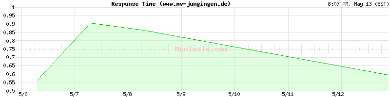 www.mv-jungingen.de Slow or Fast