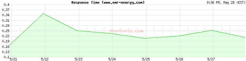 www.emr-energy.com Slow or Fast