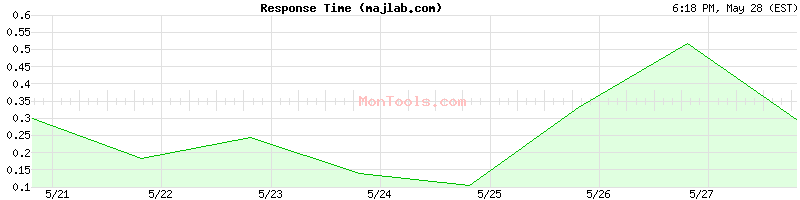 majlab.com Slow or Fast