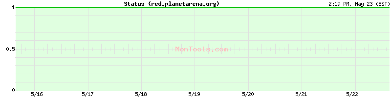 red.planetarena.org Up or Down