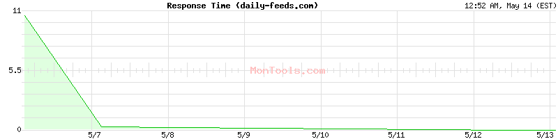 daily-feeds.com Slow or Fast