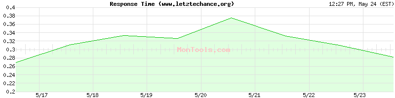 www.letztechance.org Slow or Fast
