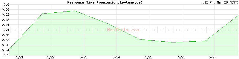 www.unicycle-team.de Slow or Fast