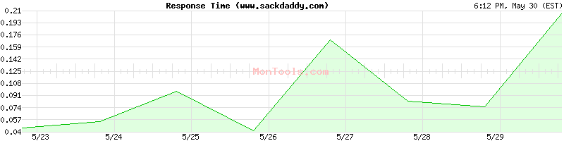 www.sackdaddy.com Slow or Fast