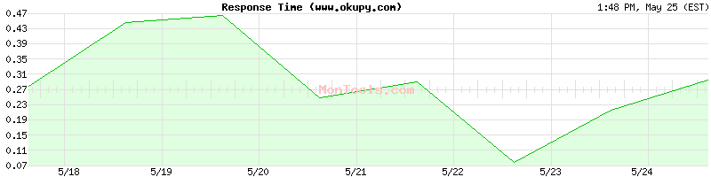 www.okupy.com Slow or Fast