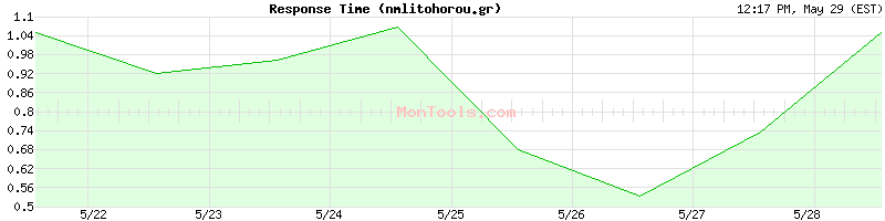 nmlitohorou.gr Slow or Fast