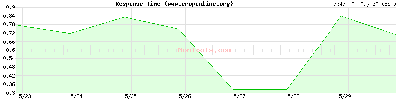 www.croponline.org Slow or Fast