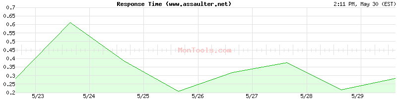 www.assaulter.net Slow or Fast