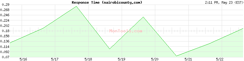 nairobicounty.com Slow or Fast