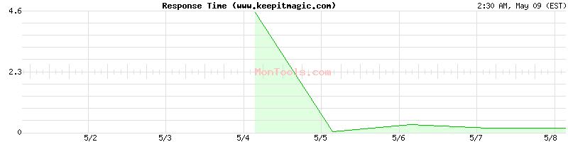 www.keepitmagic.com Slow or Fast