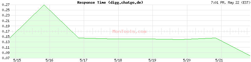 digg.chatgo.de Slow or Fast