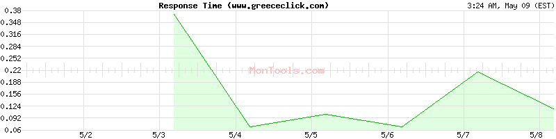 www.greececlick.com Slow or Fast