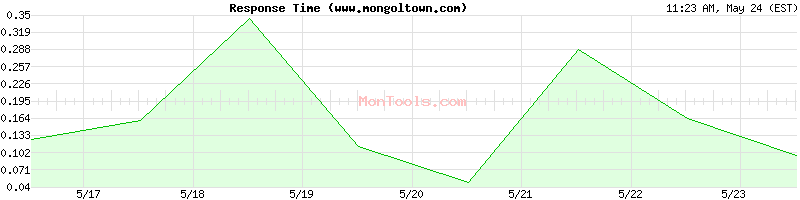 www.mongoltown.com Slow or Fast