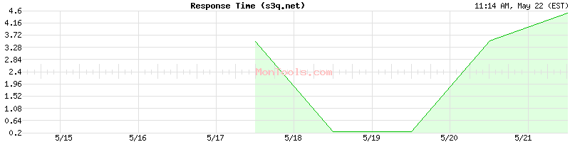 s3q.net Slow or Fast