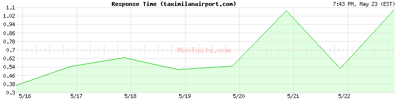 taximilanairport.com Slow or Fast