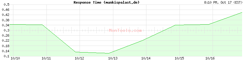 munkispalast.de Slow or Fast munkispalast.de Slow or Fast