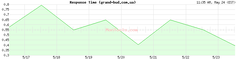 grand-bud.com.ua Slow or Fast