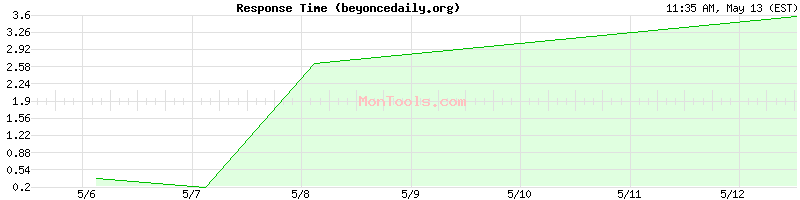 beyoncedaily.org Slow or Fast