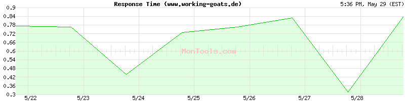 www.working-goats.de Slow or Fast