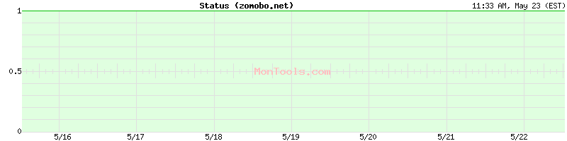zomobo.net Up or Down