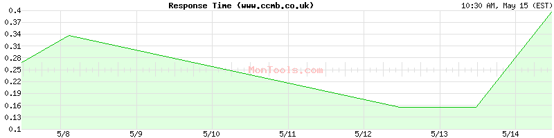 www.ccmb.co.uk Slow or Fast
