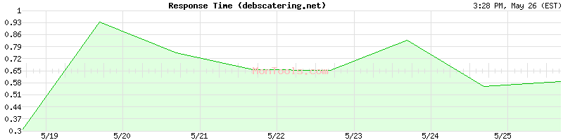 debscatering.net Slow or Fast