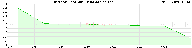 pkk.jambikota.go.id Slow or Fast
