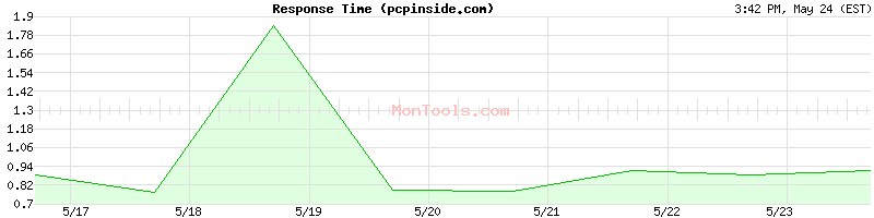 pcpinside.com Slow or Fast