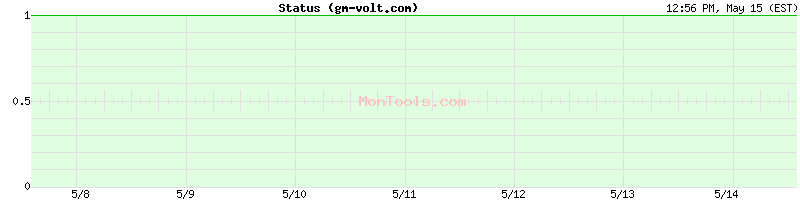 gm-volt.com Up or Down