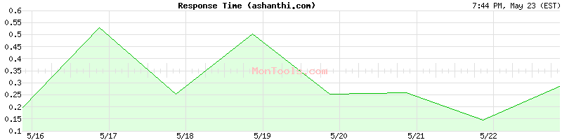 ashanthi.com Slow or Fast