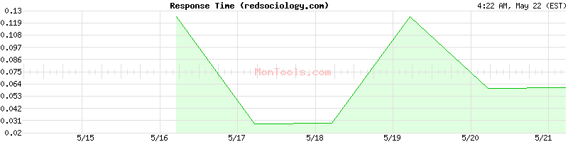 redsociology.com Slow or Fast