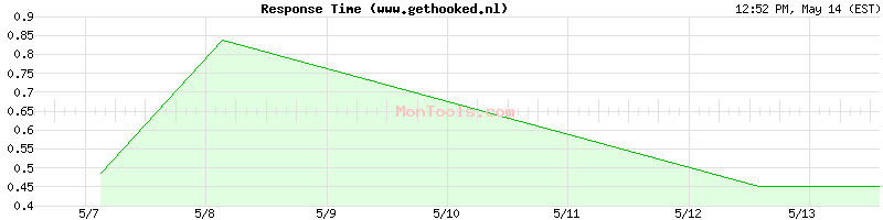 www.gethooked.nl Slow or Fast