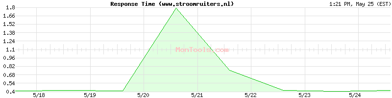 www.stroomruiters.nl Slow or Fast