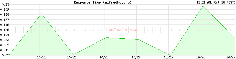 alfredho.org Slow or Fast alfredho.org Slow or Fast