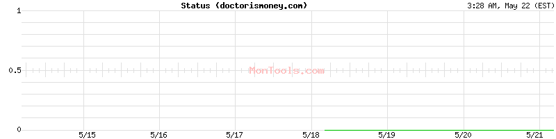 doctorismoney.com Up or Down
